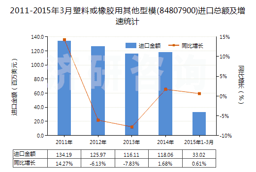 2011-2015年3月塑料或橡膠用其他型模(84807900)進(jìn)口總額及增速統(tǒng)計